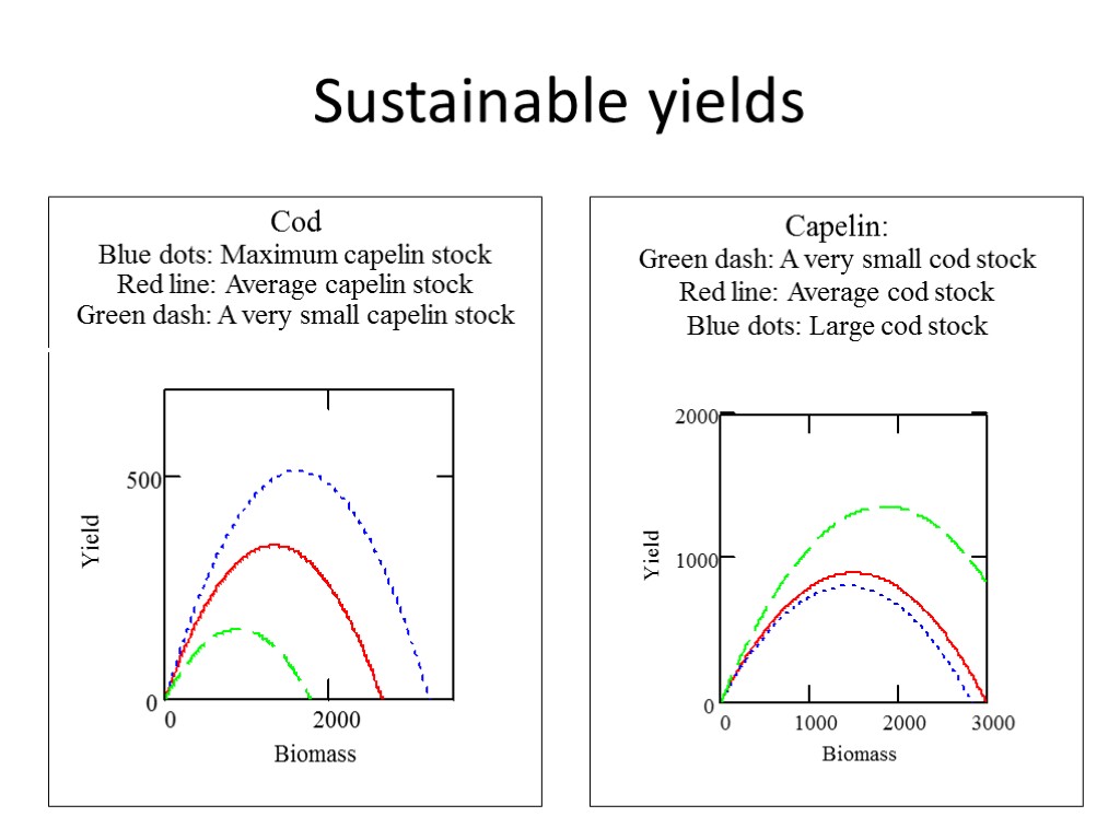 Sustainable yields Cod Blue dots: Maximum capelin stock Red line: Average capelin stock Green